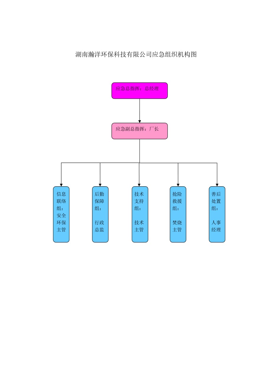 应急组织机构图和安全组织架构图_第1页
