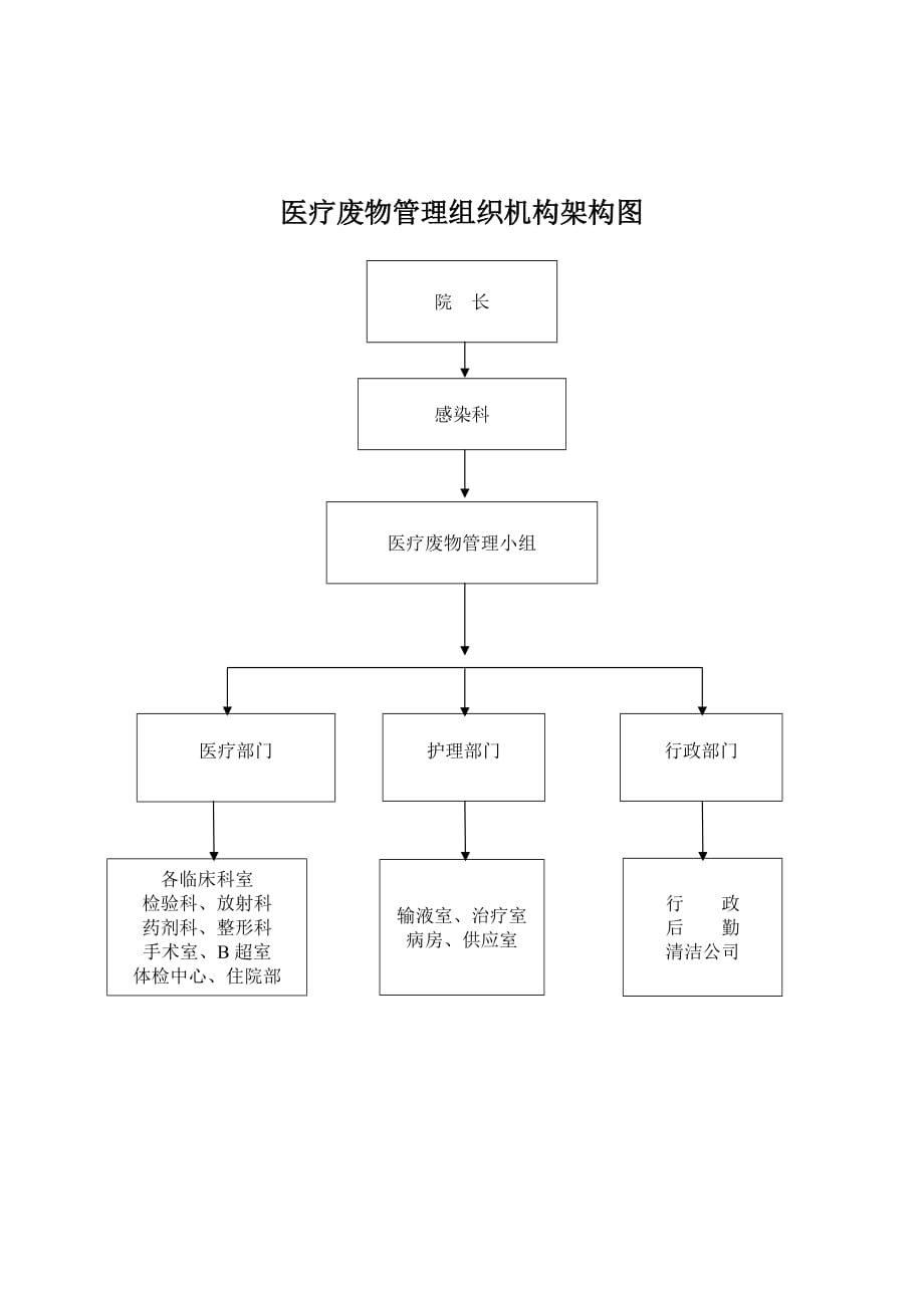 医疗废物管理组织机构架构图_第1页