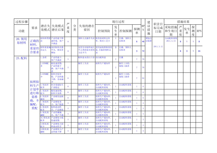 挤出PFMEA第四版实例_第3页