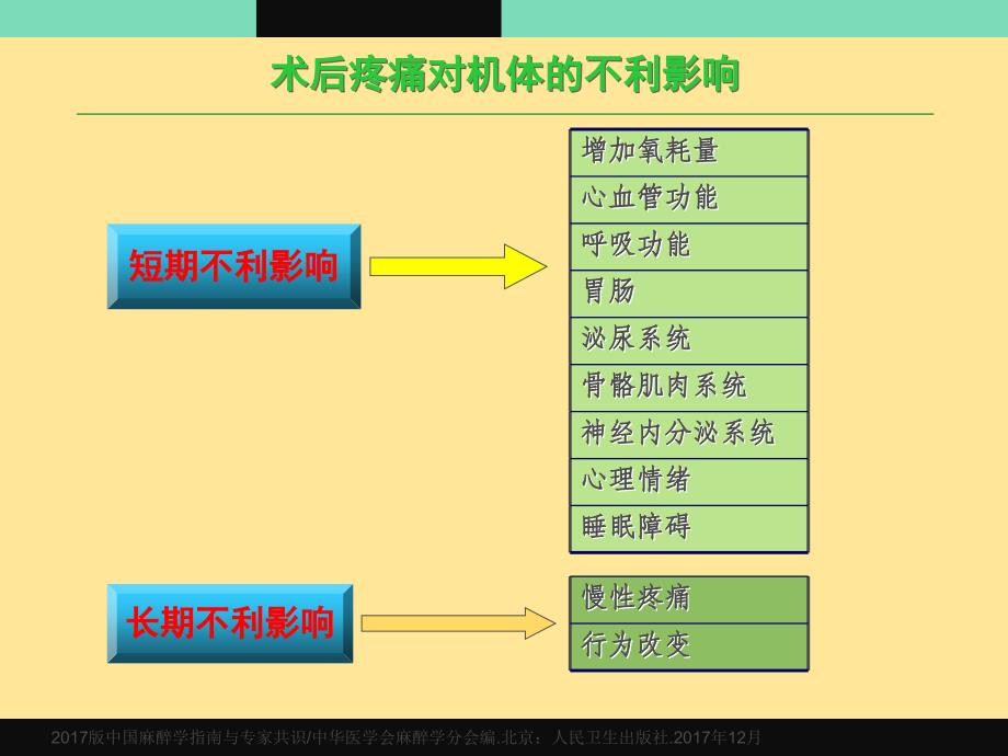 1396编号围术期多模式镇痛新理念_第4页