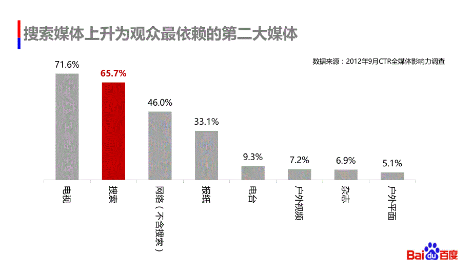 品牌广告主SEM之路-分享_第2页