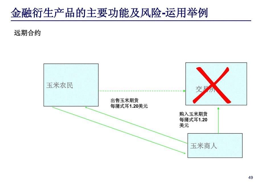 德勤：金融衍生产品介绍（下）_第5页