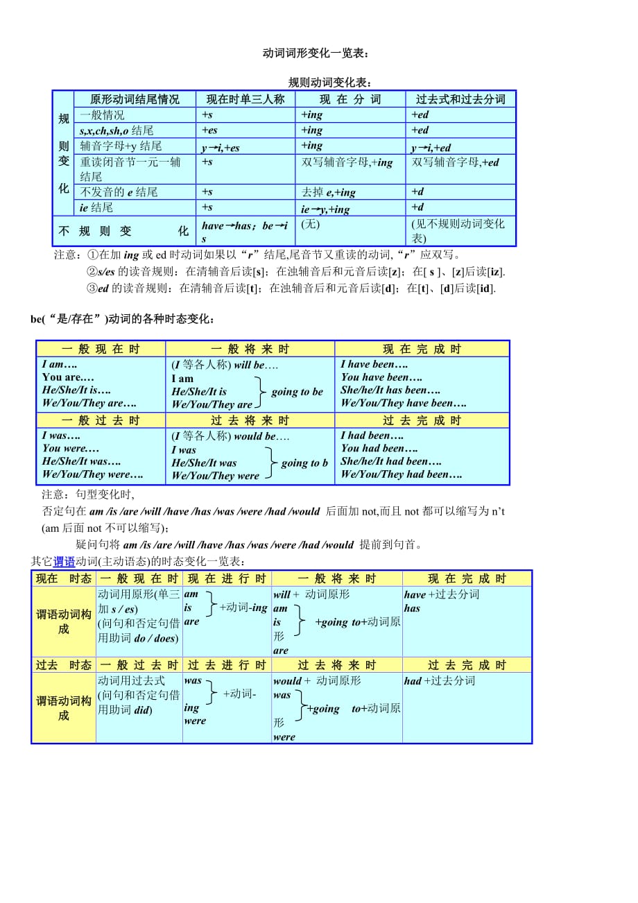 动词过去式,过去分词变化一览表_第1页