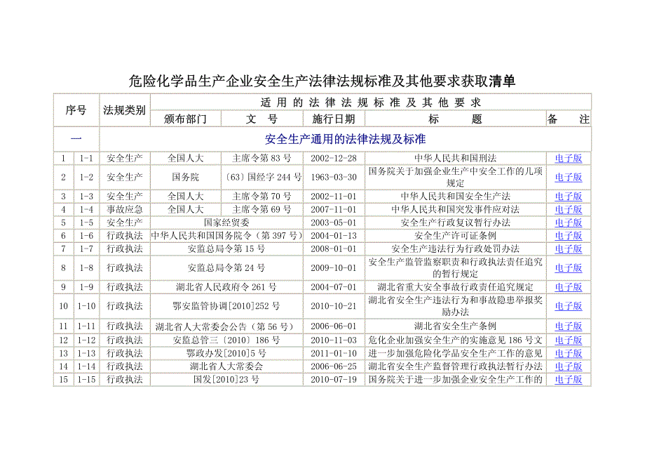 危险化学品生产企业安全生产法律法规标准及其他要求获取清单_第1页