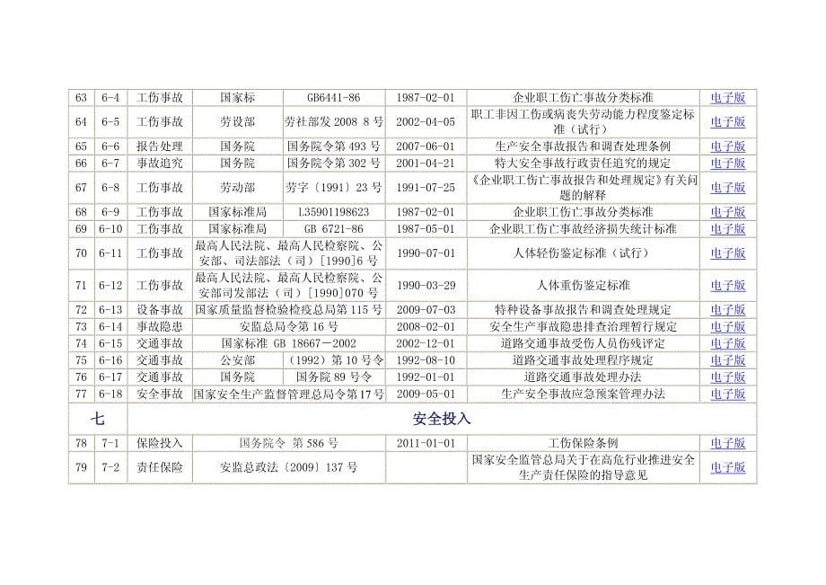 危险化学品生产企业安全生产法律法规标准及其他要求获取清单_第5页