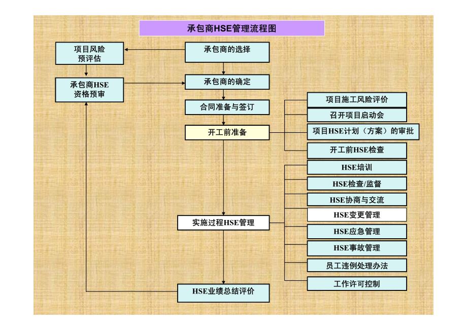 承包商与供应商HSE管理制度_第3页