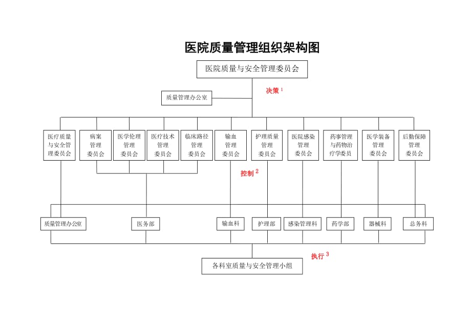 医院质量管理组织架构图_第1页