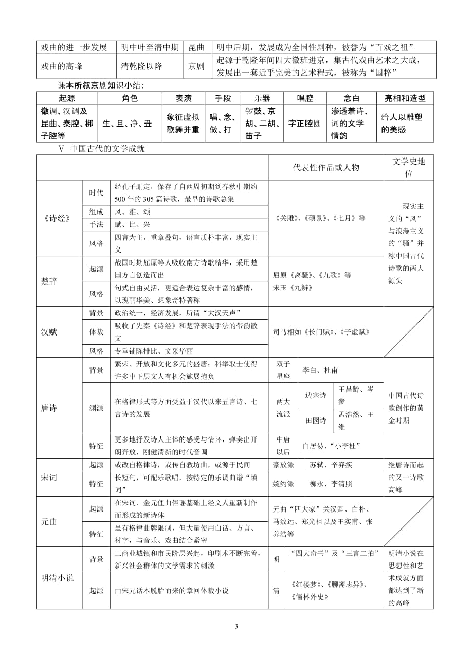 中国古代文学艺术总结49[汇编]_第3页