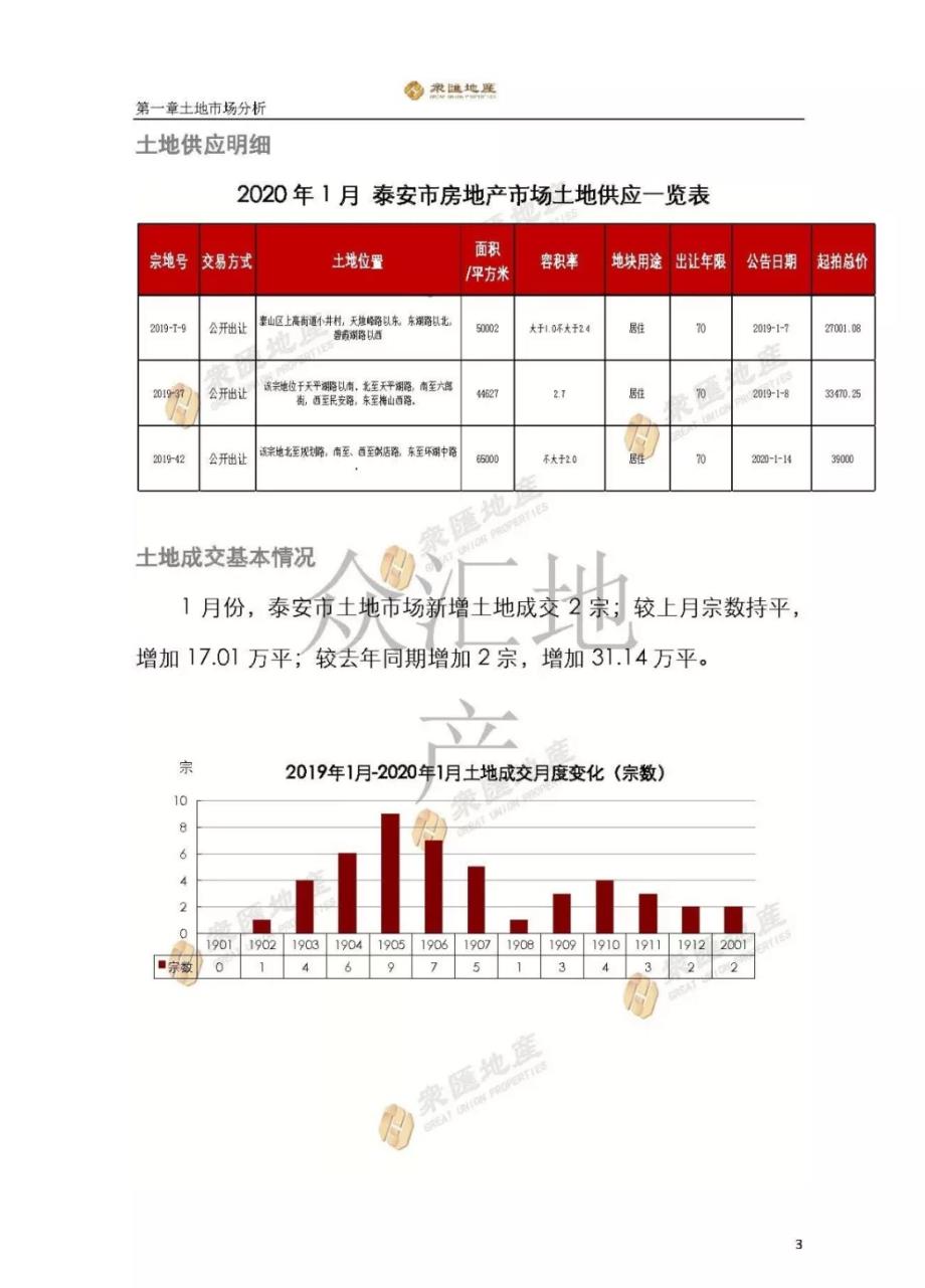 房地产市场报告-2020年1月泰安市场月报_第4页