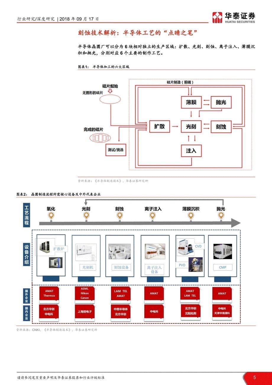 半导体设备产业深度分析之刻蚀设备篇：刻蚀设备：半导体设备国产化的前沿阵地_第5页