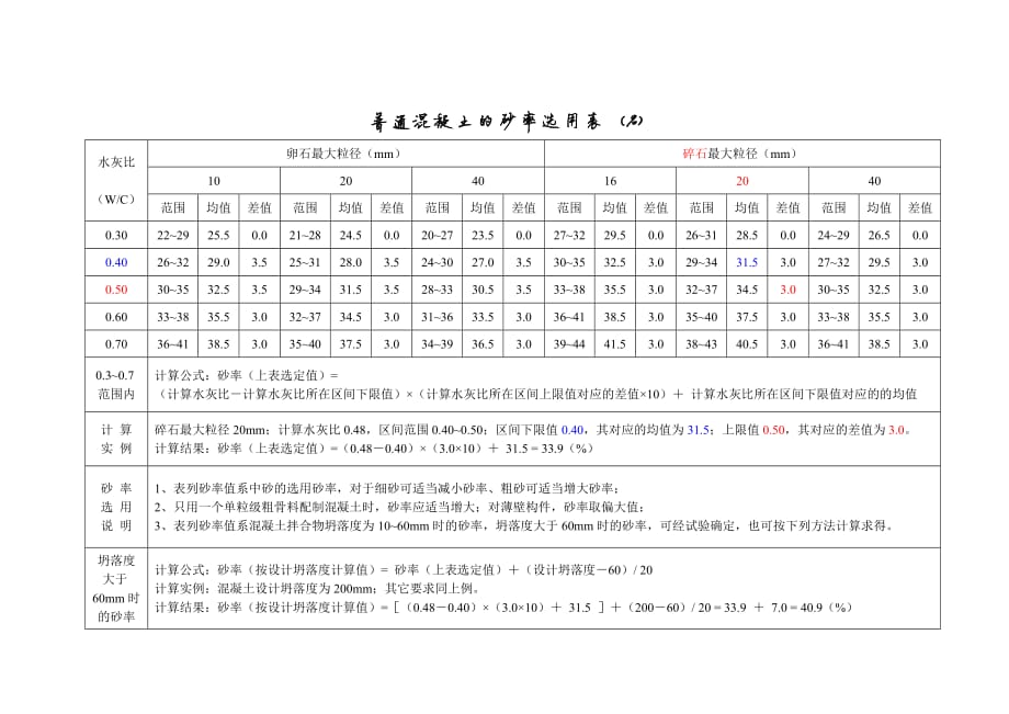 1258编号普通混凝土的砂率选用表_第1页