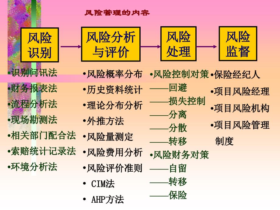 《工程项目风险管理与工程保险》_第4页