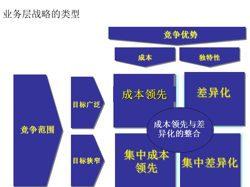 战略管理-业务单位战略课件_第2页