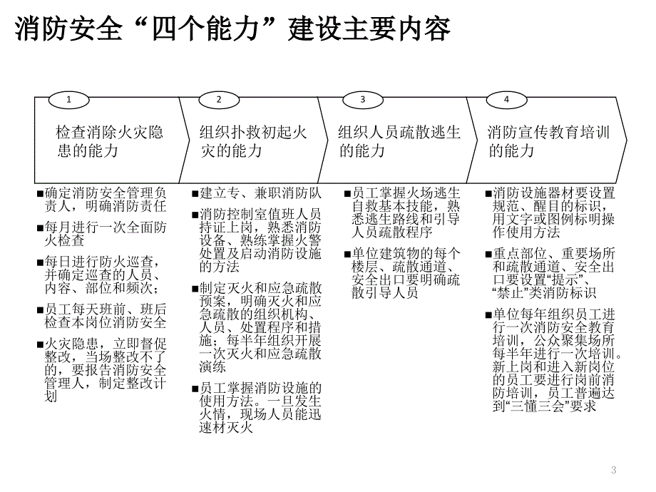 员工消防四个能力培训PPT参考课件_第3页