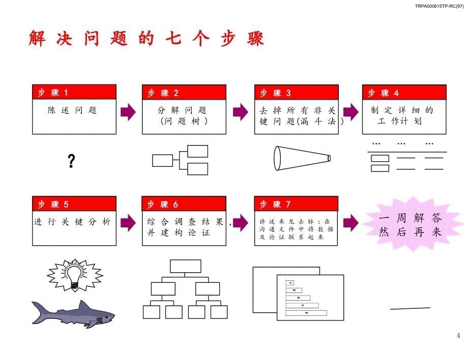 麦肯锡培训资料－--解决问题的基本方法七步成诗PPT参考课件_第5页