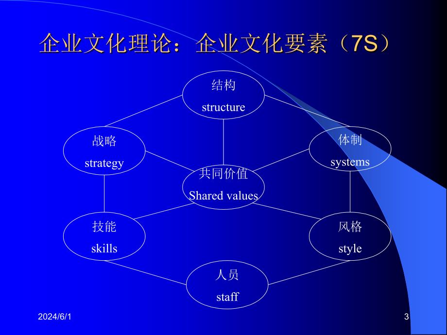 企业文化的理论和内容培训课程_第3页