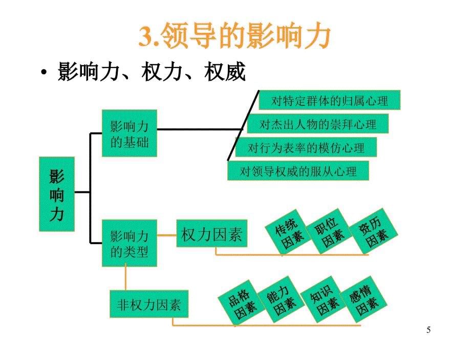 卓越领导力提升培训教程PPT参考课件_第5页