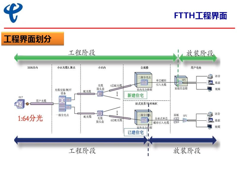 川电信FTTH培训皮线光缆PPT参考课件_第4页