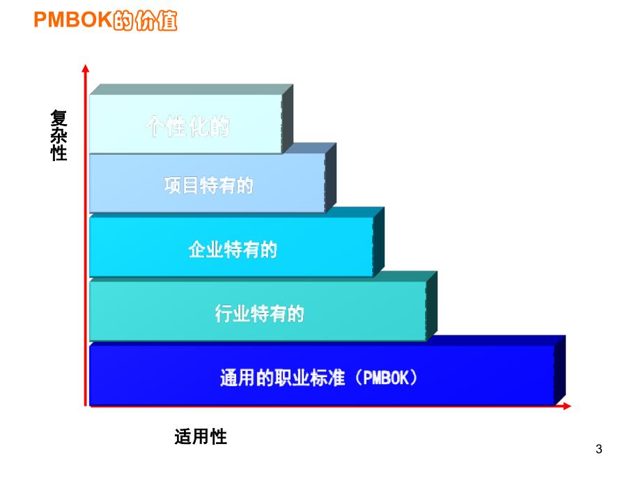 建筑工程项目管理全面培训讲义PPT参考课件_第3页