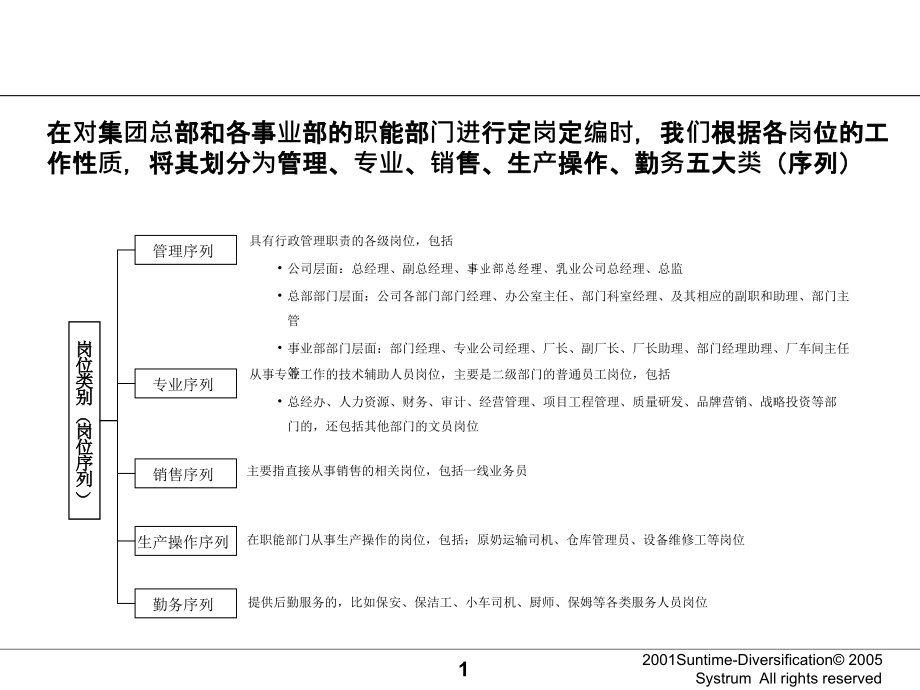 某集团总部各事业部定岗定编报告概述_第2页