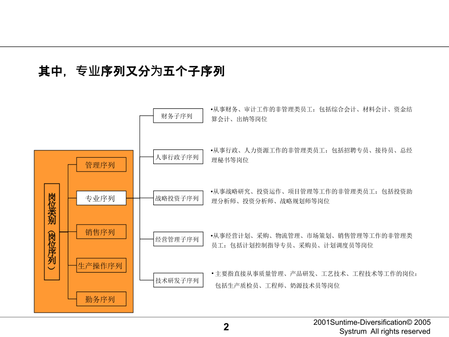 某集团总部各事业部定岗定编报告概述_第3页