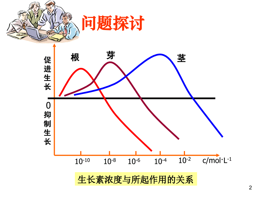 人教版教学课件吉林省松原市扶余县第一中学高二生物《32生长素的生理作用》演示课件_第2页