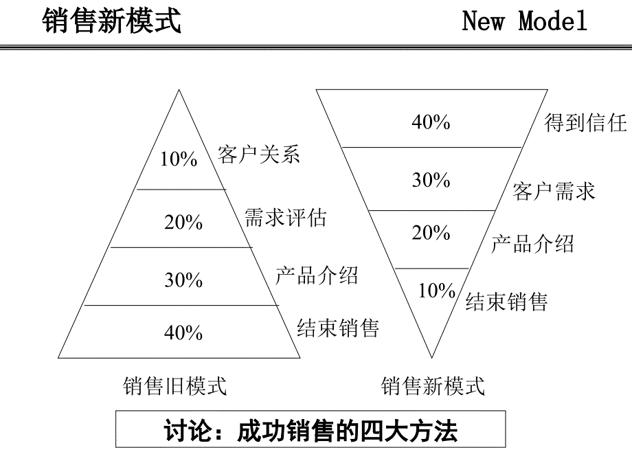 推广会员工培训实战销售技巧——超级销售PPT参考课件_第3页