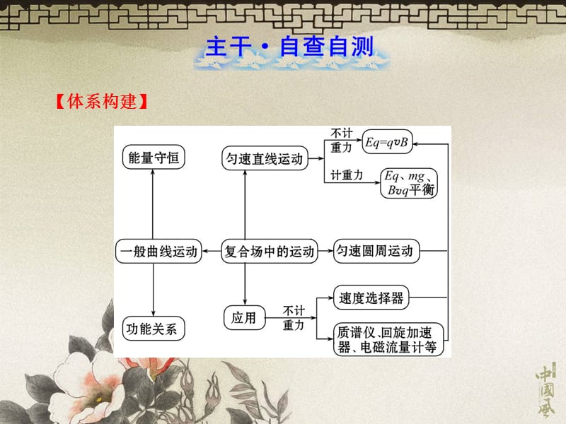 物理高考热点预测复习课件：49带电粒子在组合场、复合场中的运动演示课件_第4页