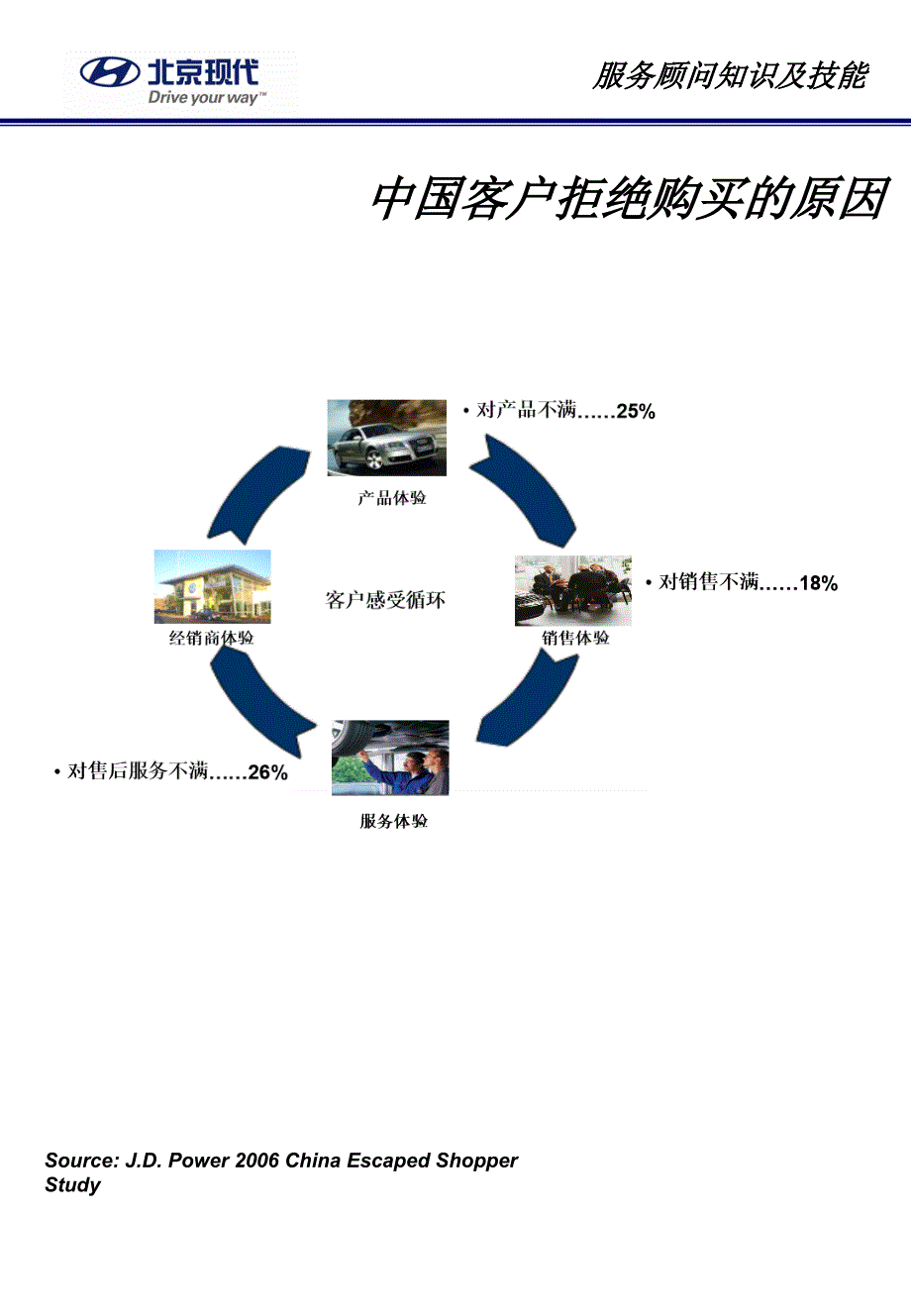 现代汽车服务顾问知识及技能培训教材》PPT参考课件_第4页