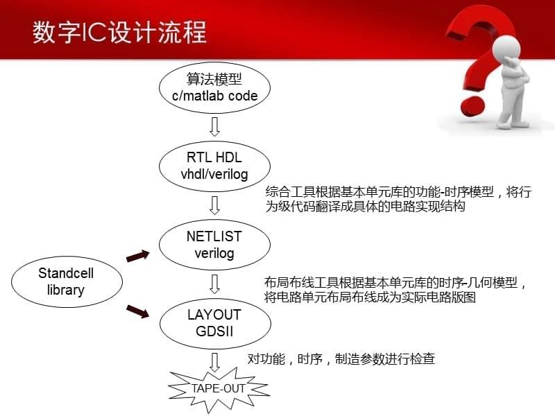 数字IC设计流程课件_第5页