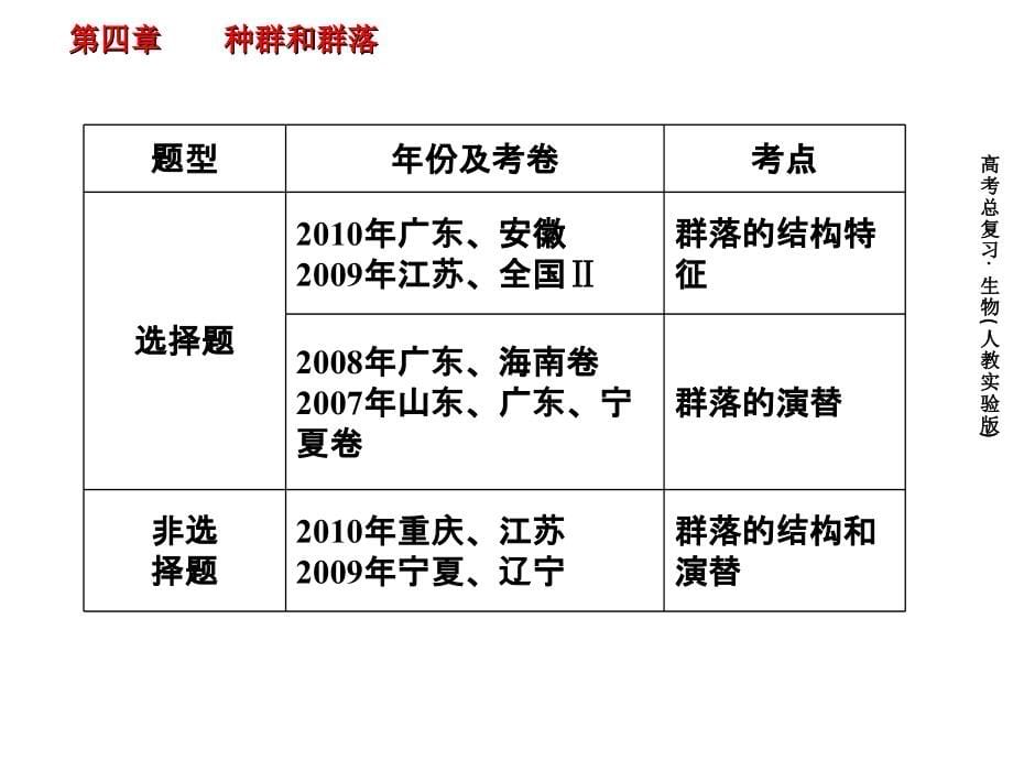 《高考指向标》生物一轮复习课件必修三42群落的结构和演替演示课件_第5页