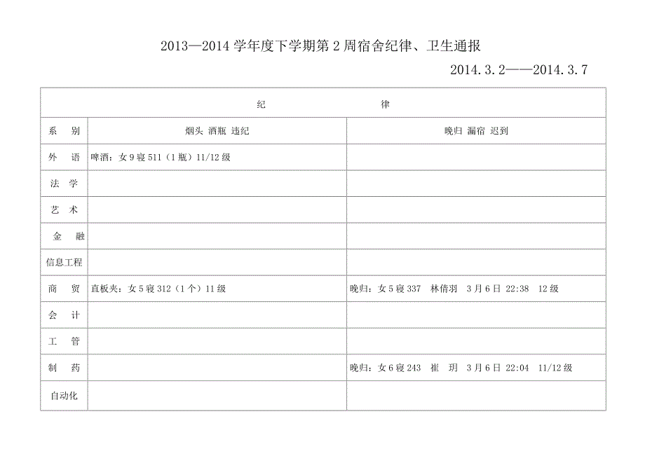 2013—2014学年度下学期第2周宿舍纪律、卫生通报_第1页