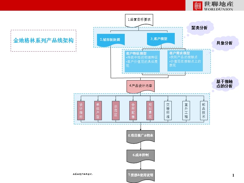 某房地产集团产品线研究汇报_第1页