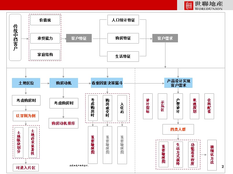 某房地产集团产品线研究汇报_第2页