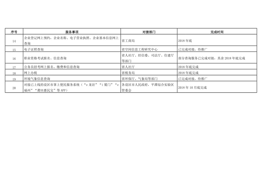 2018年闽政通APP重点推广的精品应用清单_第2页