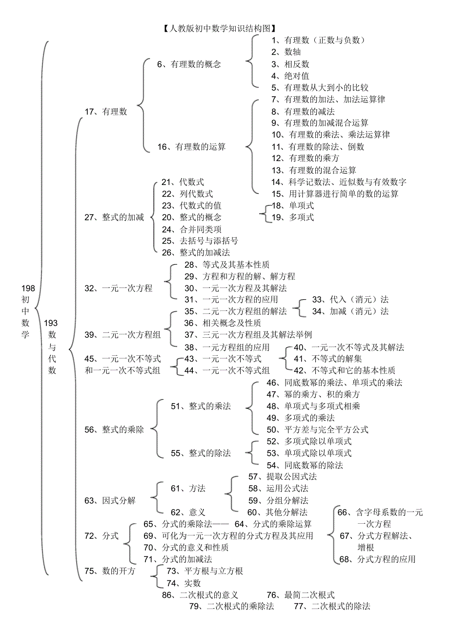 (完整版)人教版初中数学知识结构_第1页