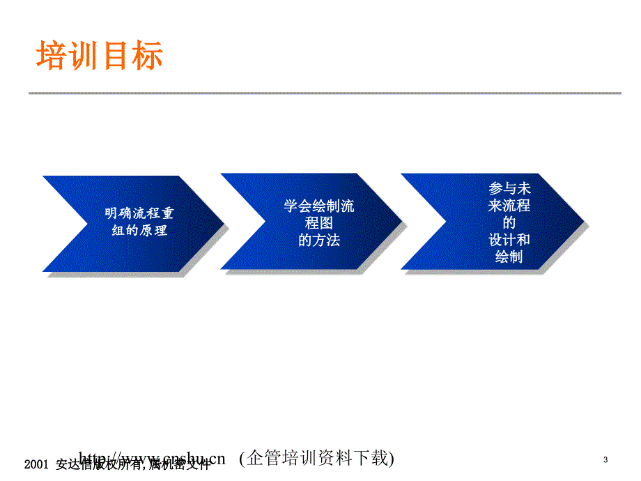 信息体系优化项目业务流程重组培训_第3页