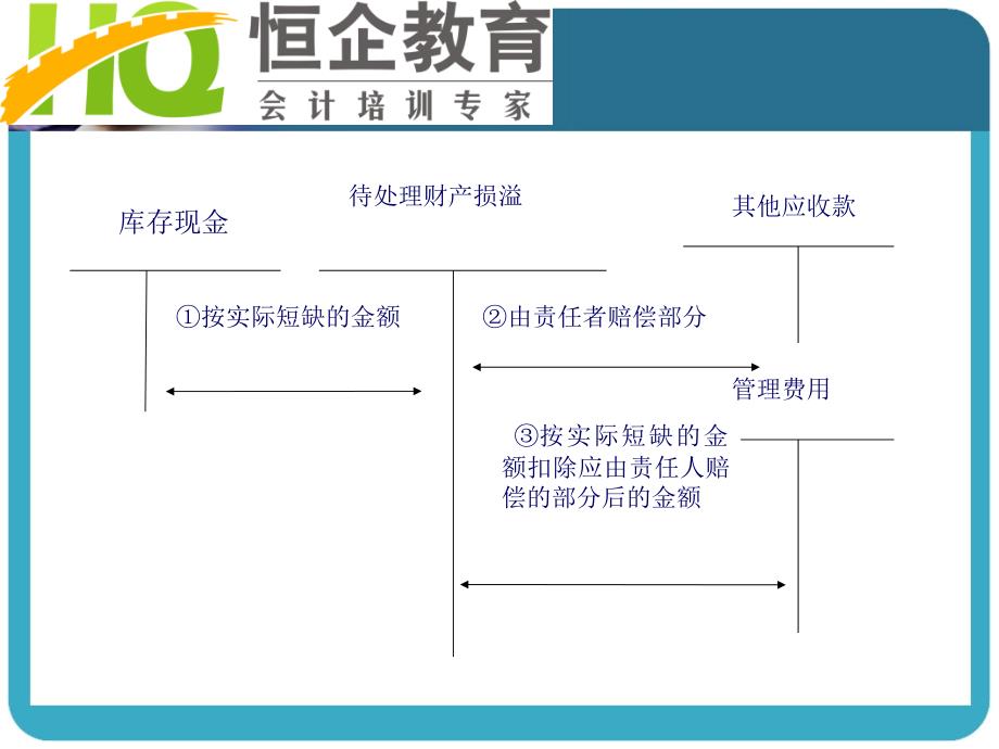 邵阳会计培训初级资料PPT参考课件_第3页