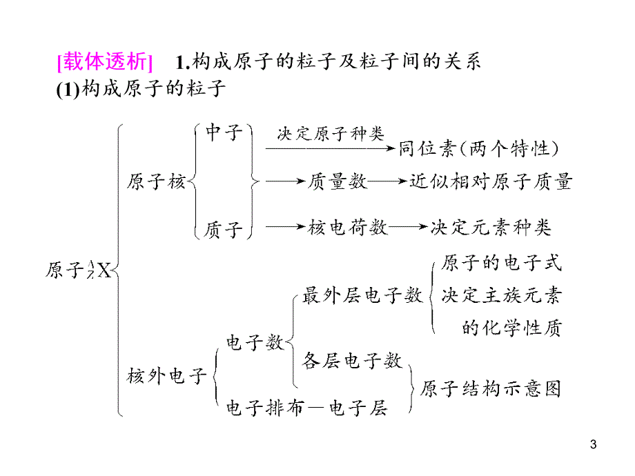 化学大二轮专题复习课件第1部分专题5物质结构和元素周期律演示课件_第3页