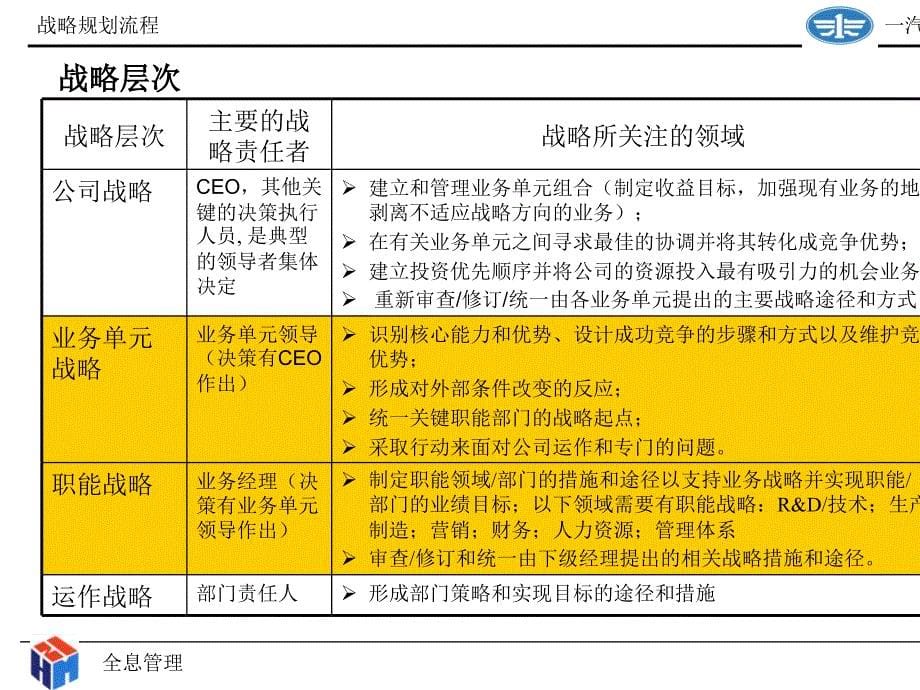 战略规划流程讨论课件_第5页