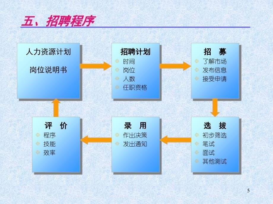 管理心理学第五章人员招聘与培训PPT参考课件_第5页