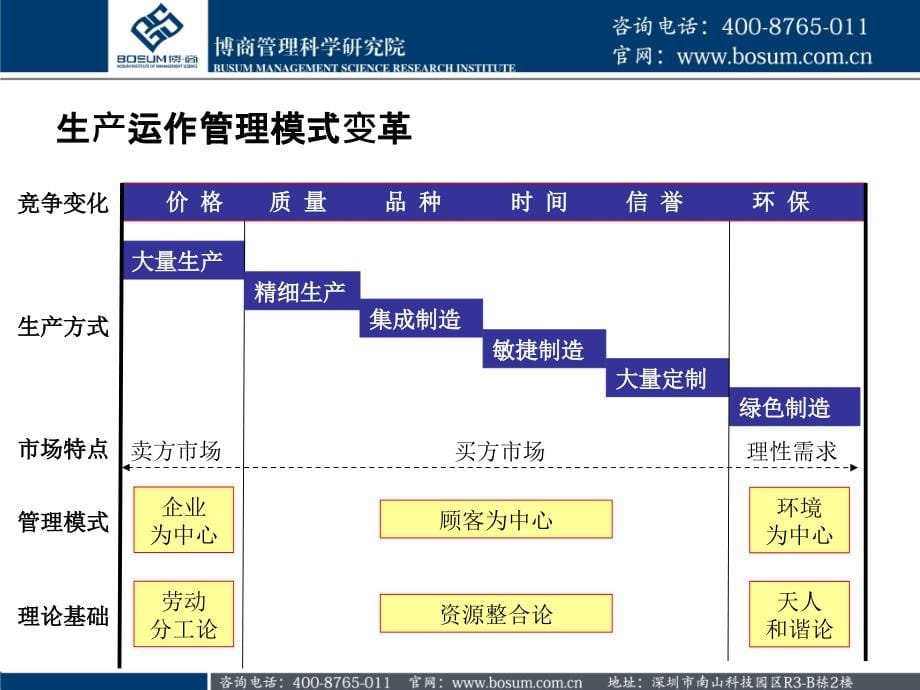 生产与运作管理总结(企业培训)PPT参考课件_第5页