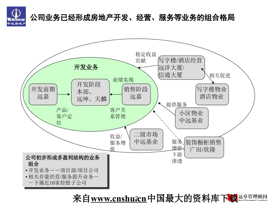 某房地产有限公司内部诊断报告_第2页