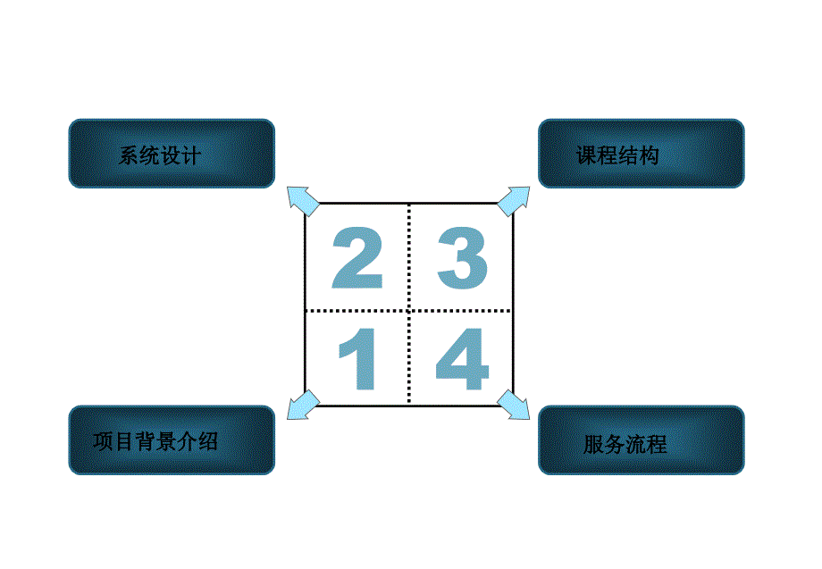 内训师培养项目建议书张玉培训师精华PPT参考课件_第2页