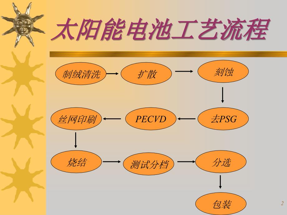 太阳能电池工艺培训资料PPT参考课件_第2页