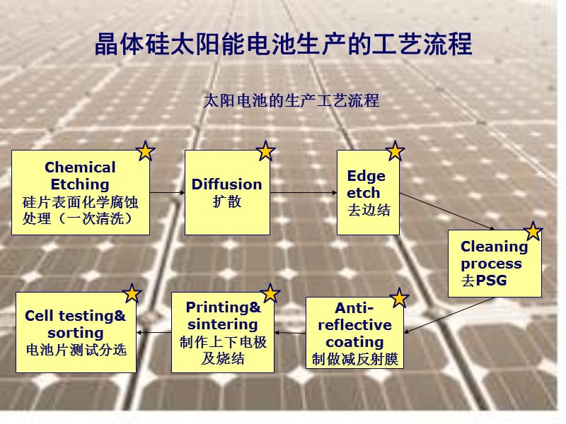 太阳电池工艺培训资料PPT参考课件_第5页