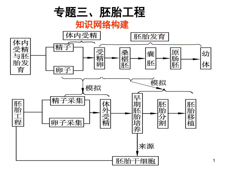 人教版教学课件名校联盟广东省高中生物选修三《专题三胚胎工程》复习演示课件_第1页