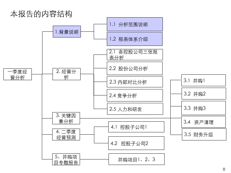 某投资公司季度经营分析报告_第1页