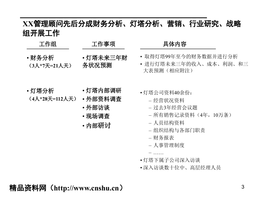 某集团企业诊断、战略建议及方案框架报告_第3页