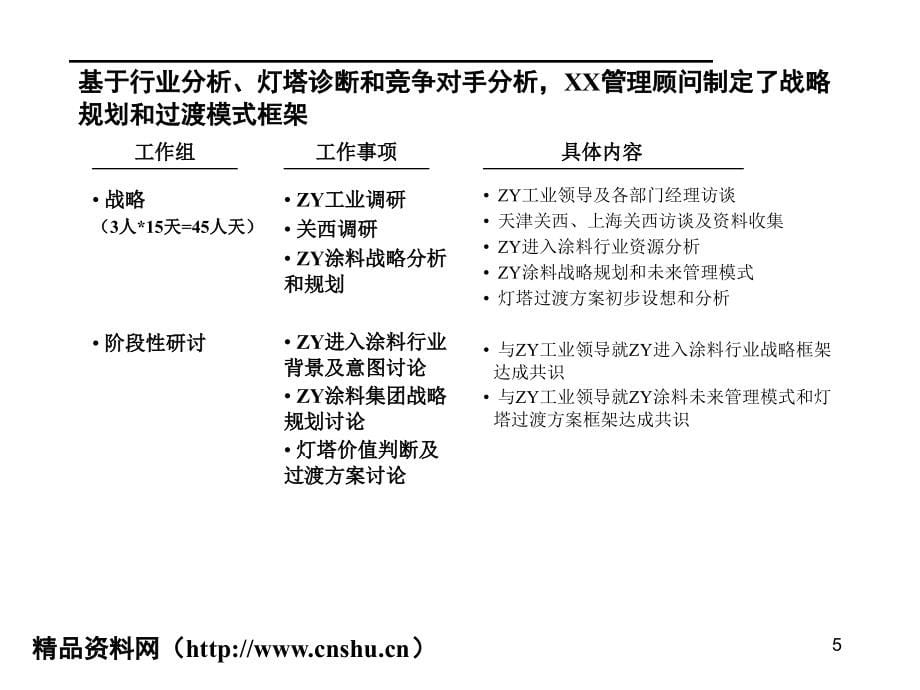 某集团企业诊断、战略建议及方案框架报告_第5页